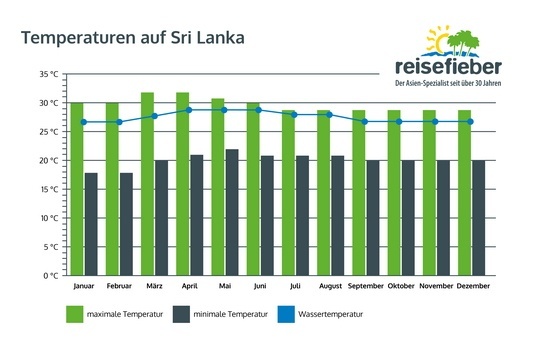 Temperaturen auf Sri Lanka