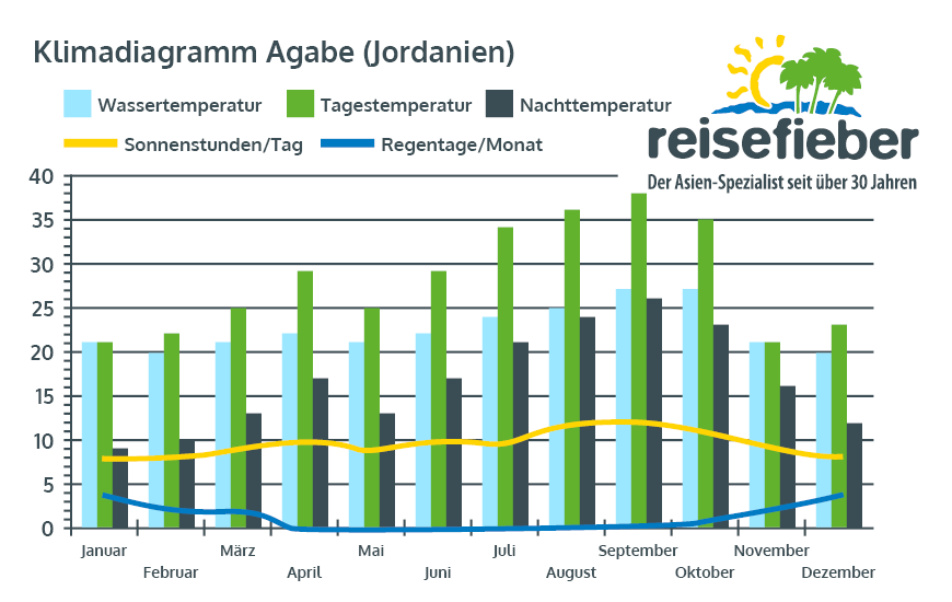 Klimadiagramm Agabe (Jordanien)