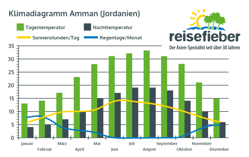 Klimadiagramm Amman (Jordanien)