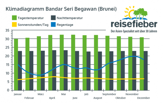 Klimadiagramm Bandar Seri Begawan (Brunei)