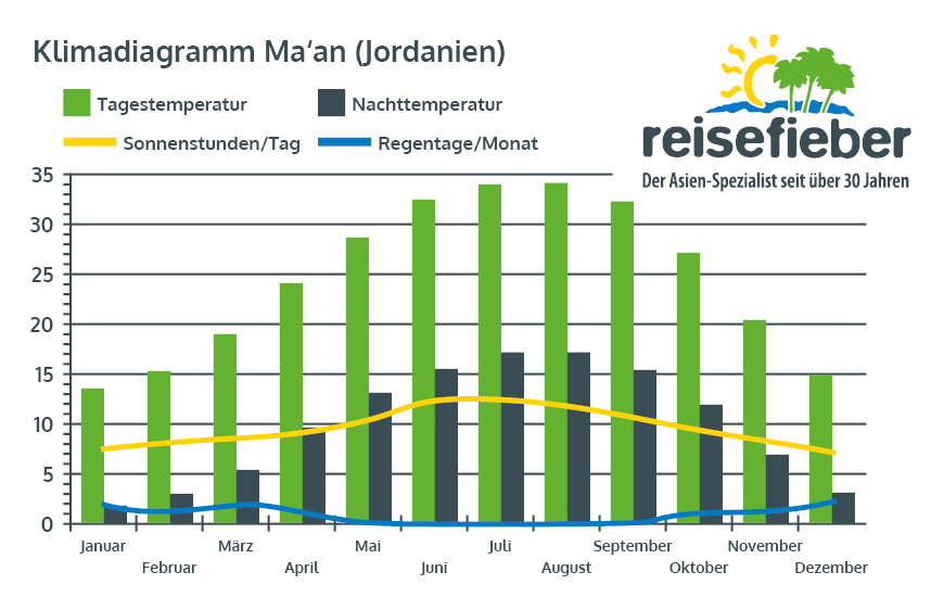 Klimadiagramm Ma'an (Jordanien)
