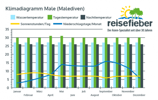 Klimadiagramm Male (Malediven)