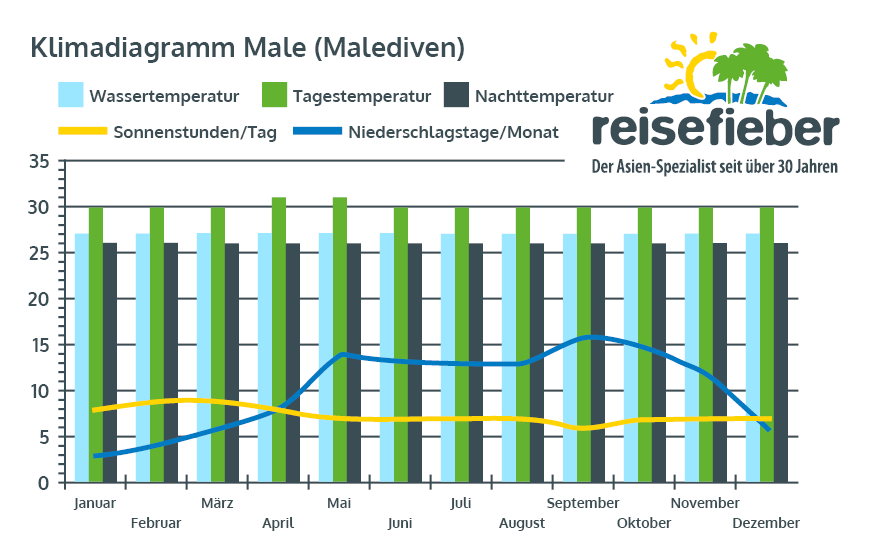 Wetter Malediven: Klima & Beste Reisezeit Malediven