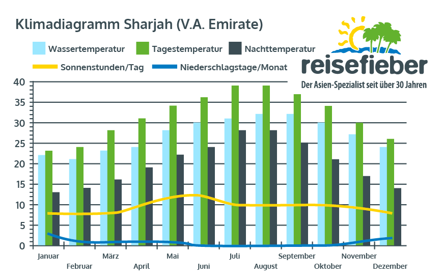 Klimadiagramm Sharjah (V.A. Emirate)