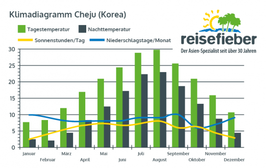 Klimadiagramm Cheju (Südkorea)