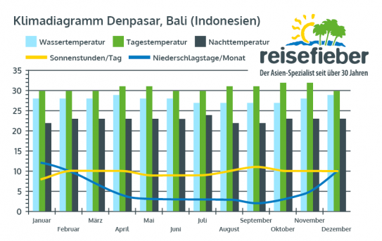 Klimadiagramm Denpasar, Bali (Indonesien)