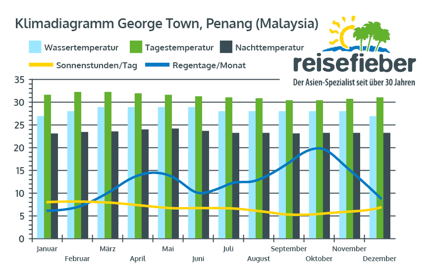 Klimadiagramm George Town, Penang (Malaysia)