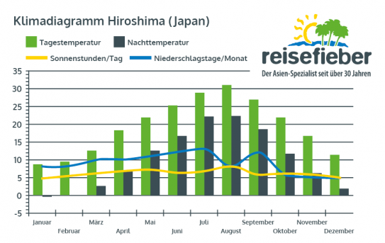 Klimadiagramm Hiroshima (Japan)