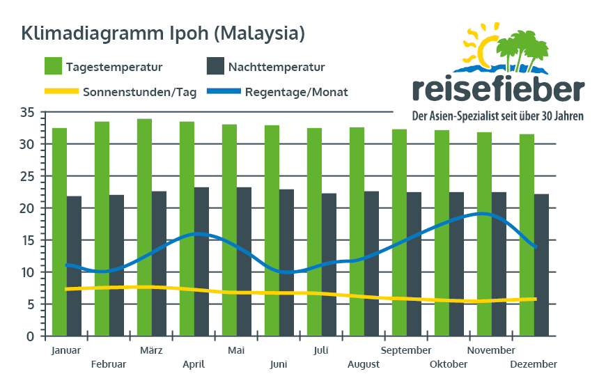 Klimadiagramm Ipoh (Malaysia)