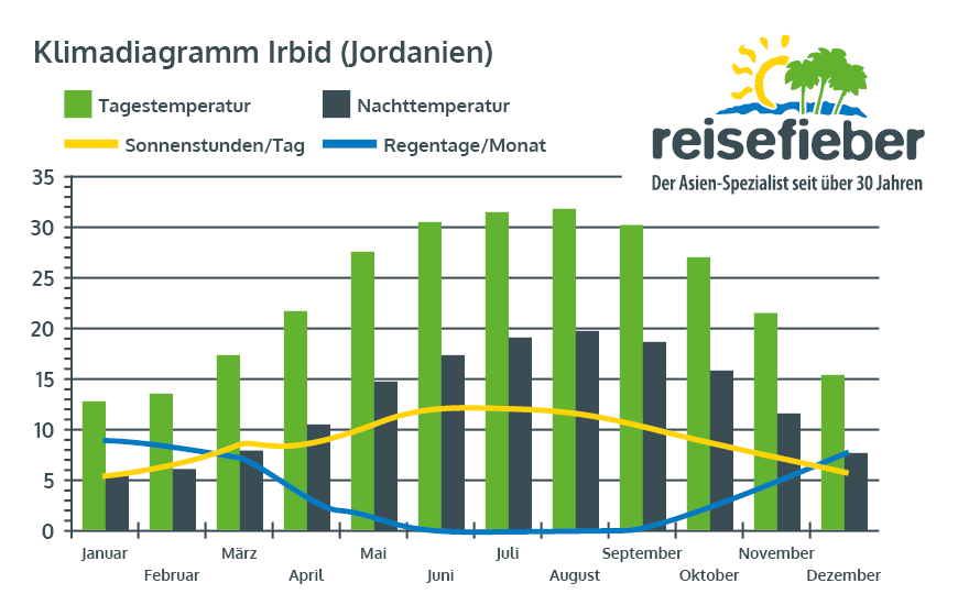 Klimadiagramm Irbid (Jordanien)