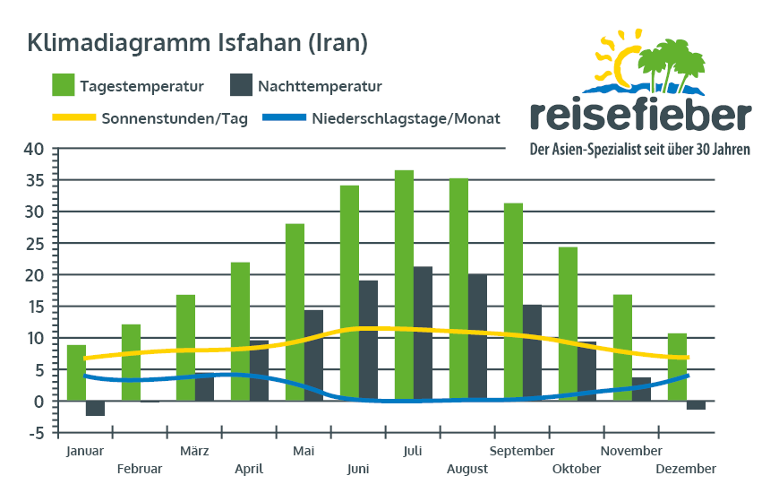 Klimadiagramm Isfahan (Iran)