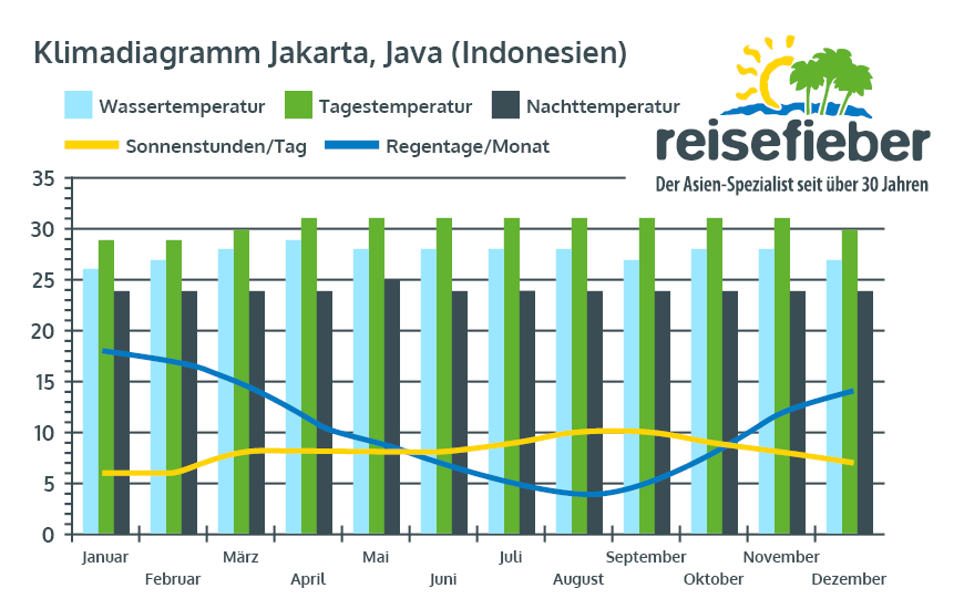 Klimadiagramm Jakarta, Java (Indonesien)