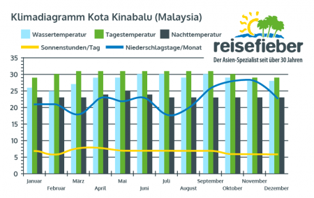 Beste Reisezeit Malaysia – Klima & Wetter