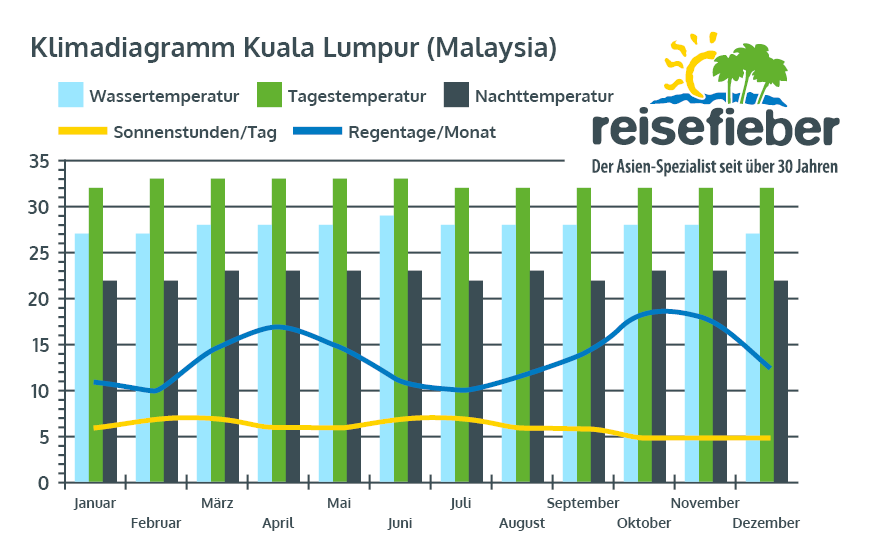 Wetter Malaysia: Klima & Beste Reisezeit Malaysia