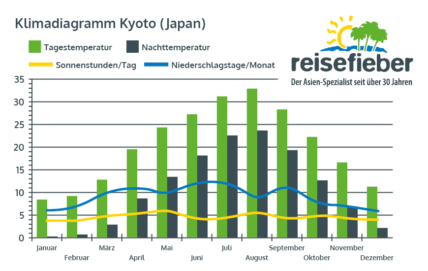 beste reisezeit japan - DrBeckmann