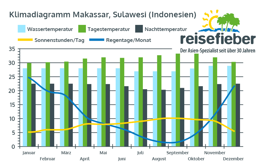 Klimadiagramm Makassar, Sulawesi (Indonesien)