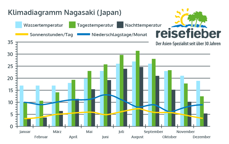 Klimadiagramm Nagasaki (Japan)