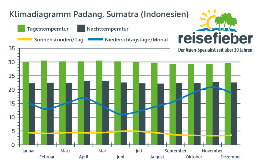 Wetter Indonesien Klima  Beste Reisezeit Indonesien