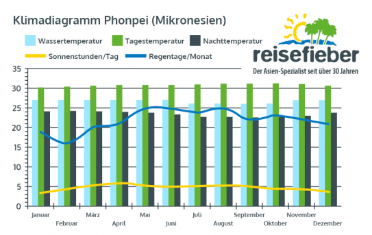 Klimadiagramm Phonpei (Mikronesien)