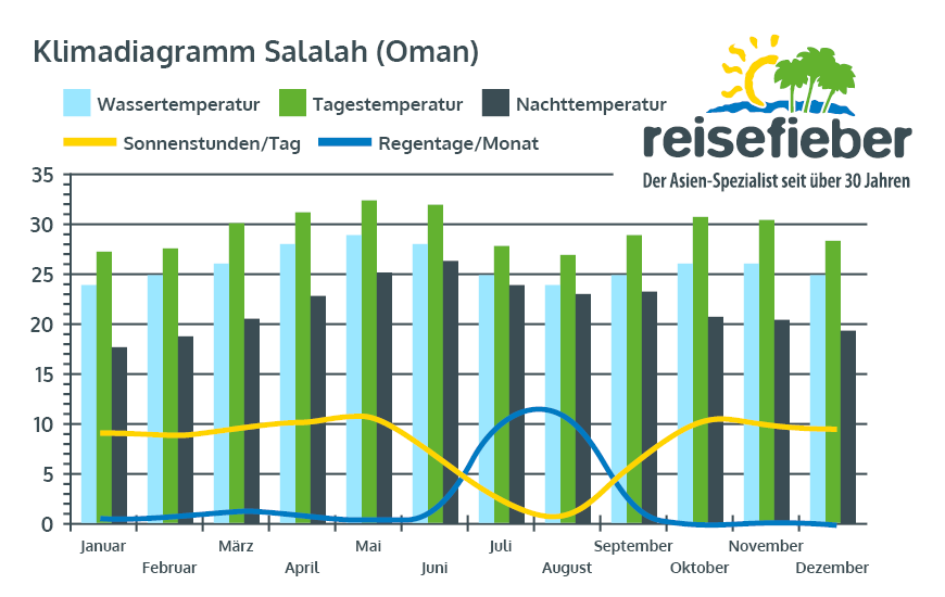 Klimadiagramm Salalah (Oman)