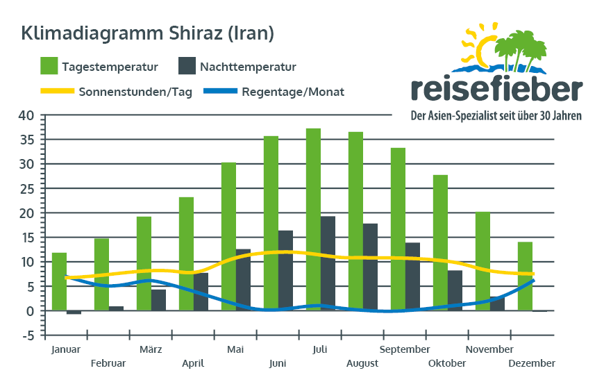 Klimadiagramm Shiraz (Iran)