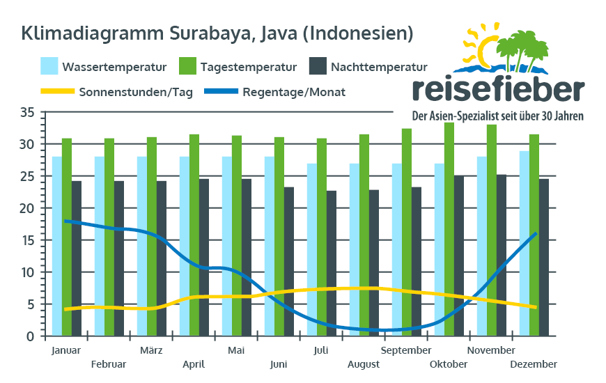 Klimadiagramm Surabaya, Java (Indonesien)