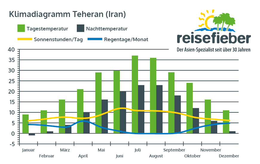 Klimadiagramm Teheran (Iran)