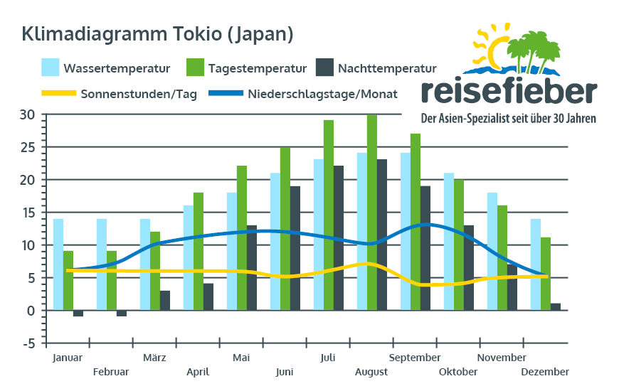 Klimadiagramm Tokio (Japan)