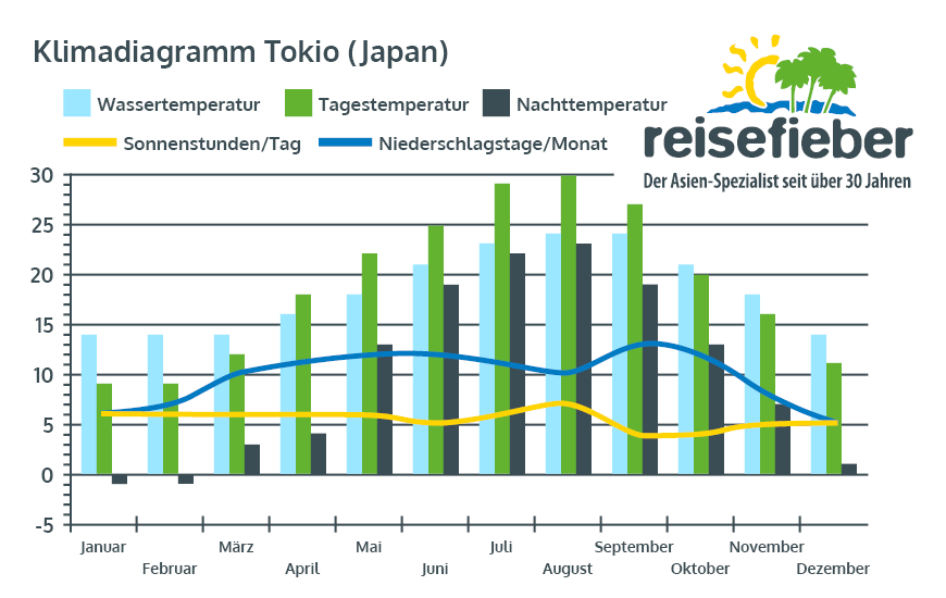 Beste Reisezeit Japan Temperaturen Klima Wetter Japan