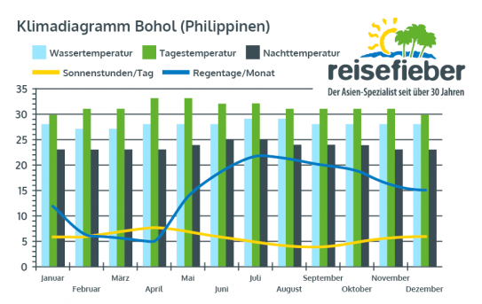 Klimadiagramm Bohol (Philippinen)