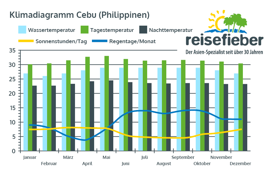 Beste Reisezeit Philippinen – Klima & Wetter