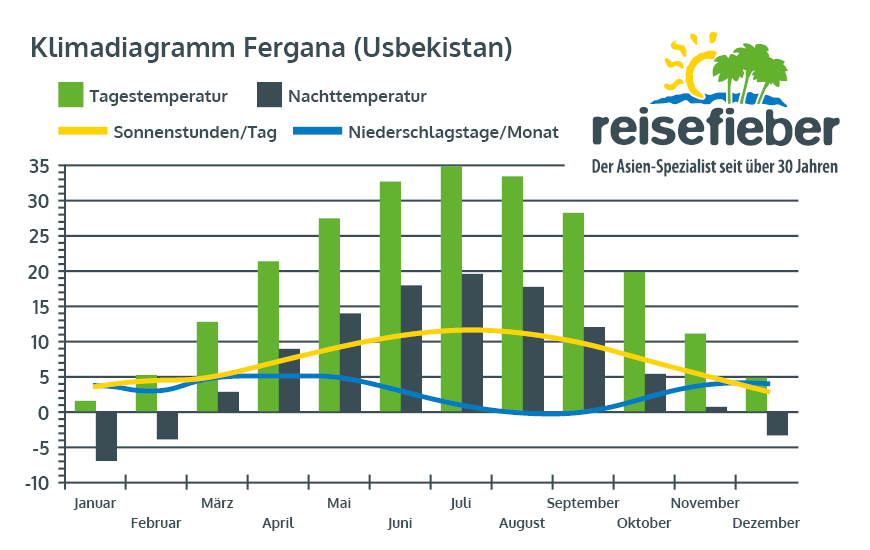 Klimadiagramm Fergana (Usbekistan)