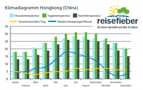 Klimadiagramm Hongkong (China)