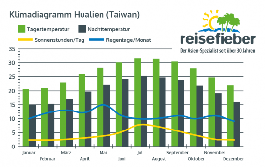 Klimadiagramm Hualien (Taiwan)