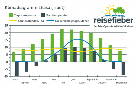 Klimadiagramm Lhasa (Tibet)