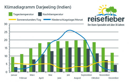 Klimadiagramm Darjeeling (Indien)