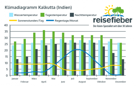 Klimadiagramm Kalkutta (Indien)