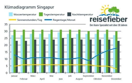 Klimadiagramm Singapur