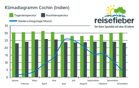 Klimadiagramm Cochin (Indien)