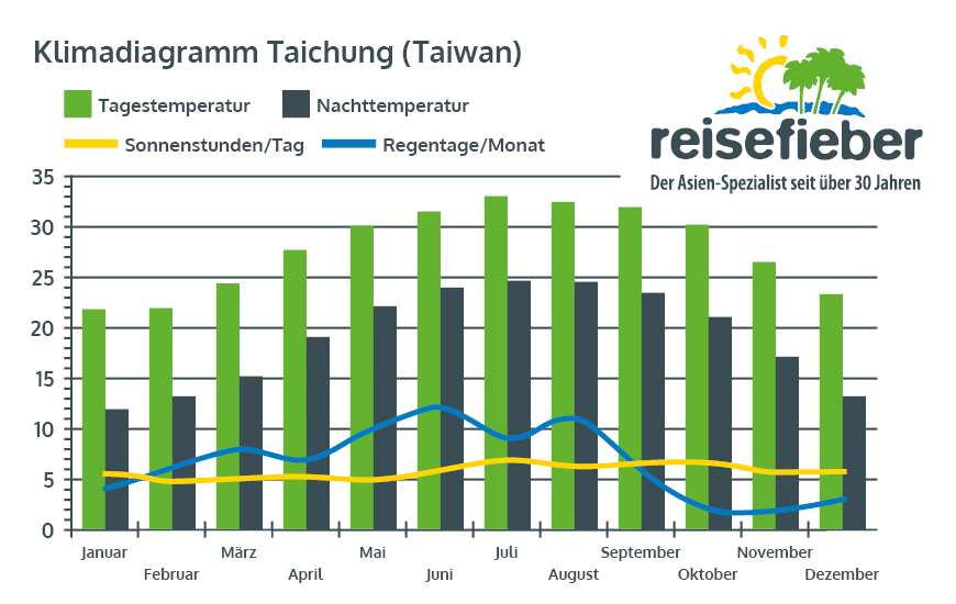 Klimadiagramm Taichung (Taiwan)