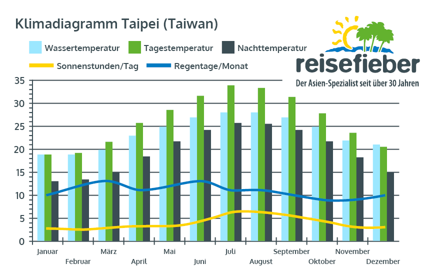 Klimadiagramm Taipei (Taiwan)