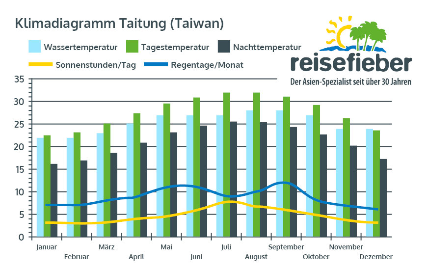 Klimadiagramm Taitung (Taiwan)