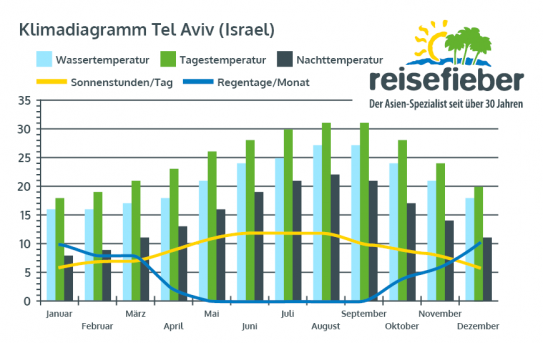 Klimadiagramm Tel Aviv (Israel)
