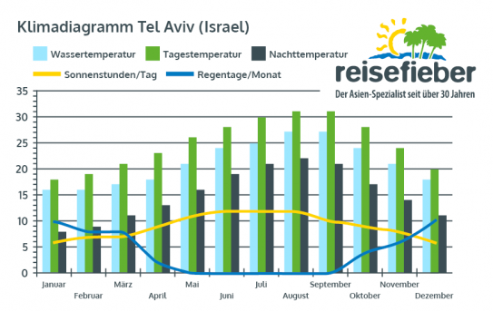 Wetter Israel: Klima & Beste Reisezeit Israel