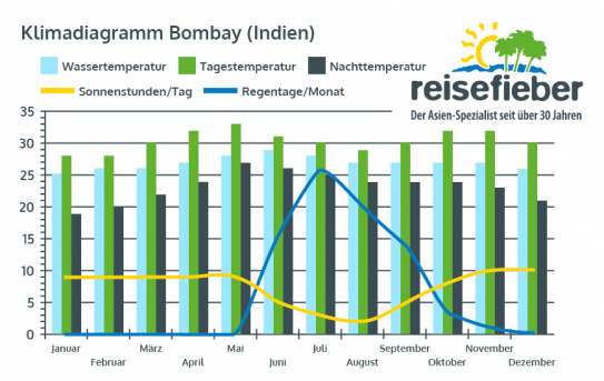 Klimadiagramm Bombay (Indien)