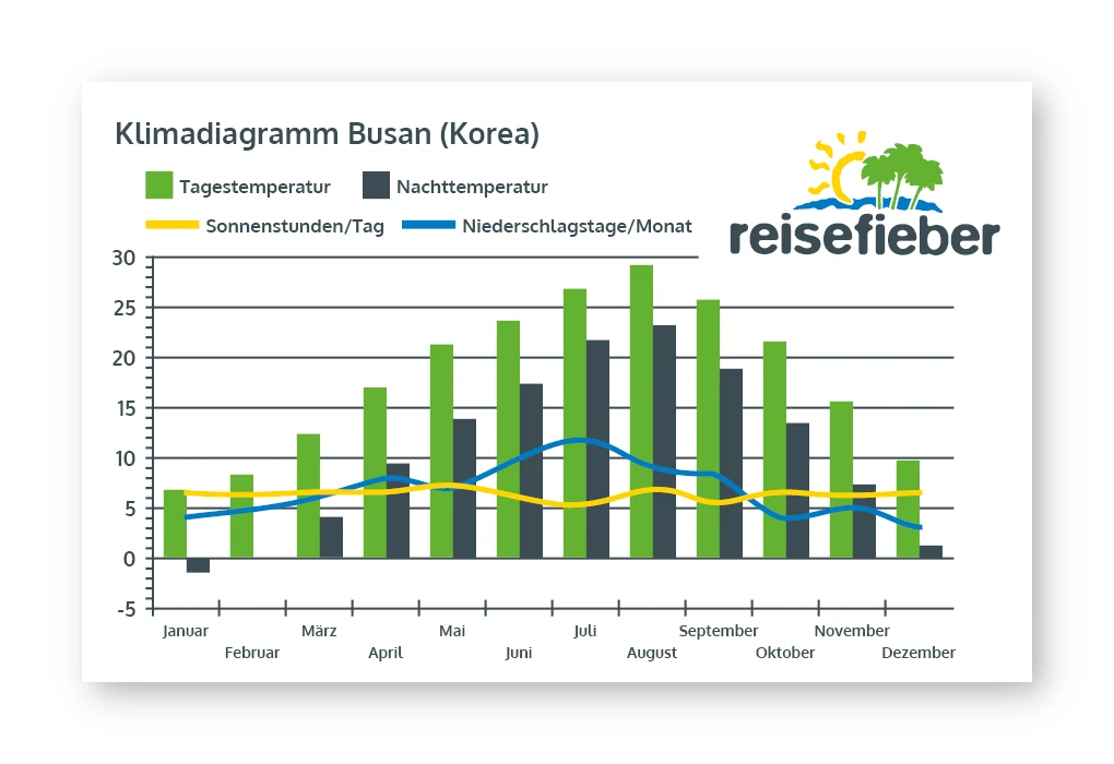 Klimadiagramm Busan (Korea)
