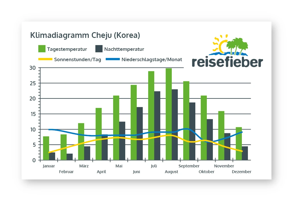 Klimadiagramm Cheju (Korea)