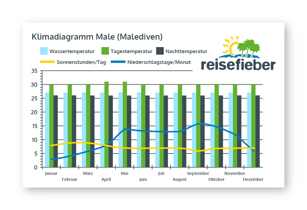 Klimadiagramm Male (Malediven)