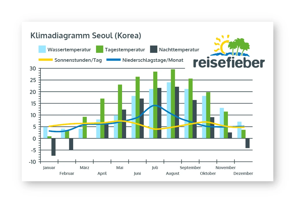 Klimadiagramm Seoul (Korea)