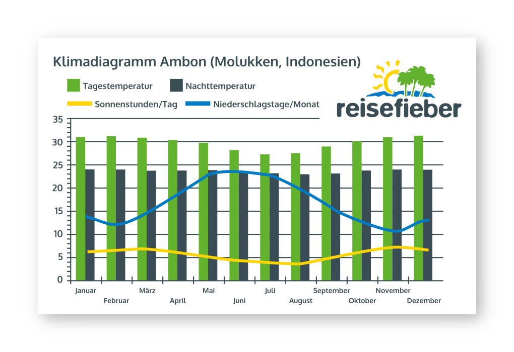 Klimadiagramm Ambon, Molukken (Indonesien)